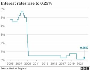 interest rate evolution
